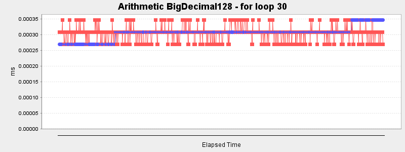 Arithmetic BigDecimal128 - for loop 30